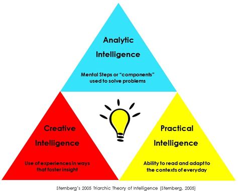 智力三元論口訣|智力三元論（Triarchic Theory of Intelligence）